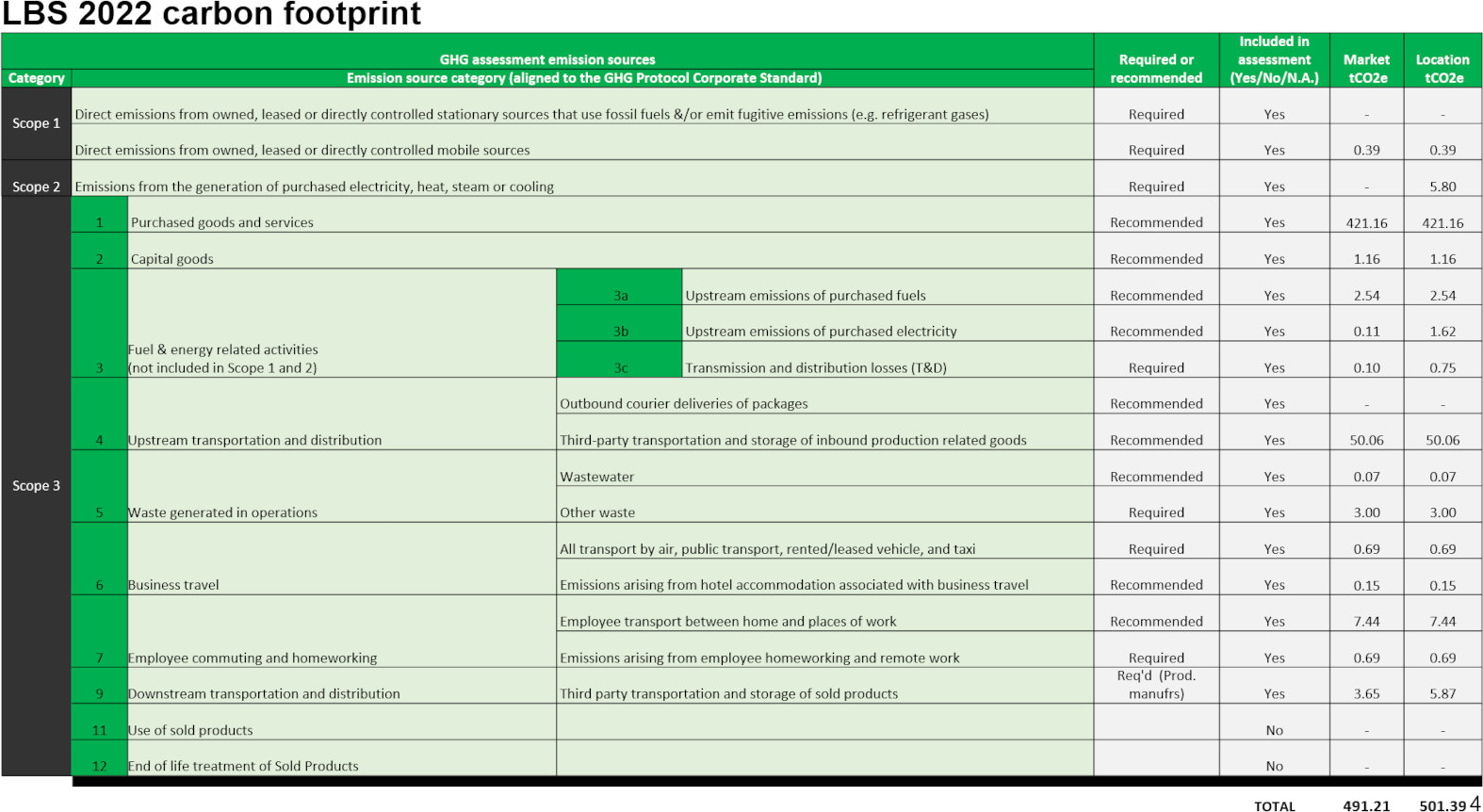LBS 2022 carbon footprint calculation table