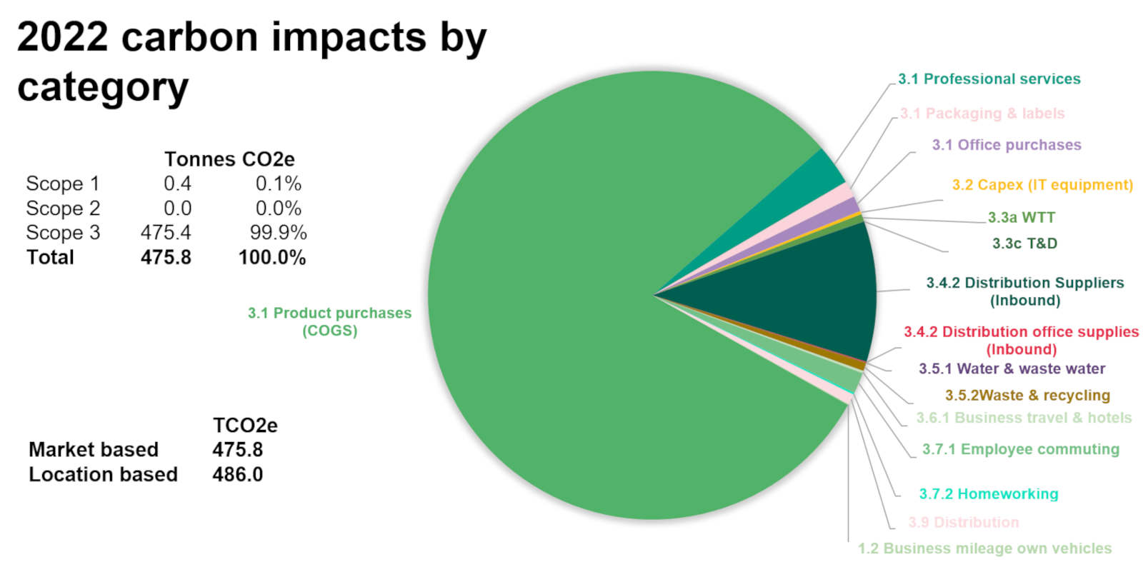 2022 carbon impacts by category chart